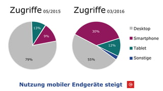 Nutzung mobiler Endgeräte steigt
Zugriffe 05/2015 Zugriffe 03/2016
Desktop
Smartphone
Tablet
Sonstige55%79%
13%
9%
30%
12%
 