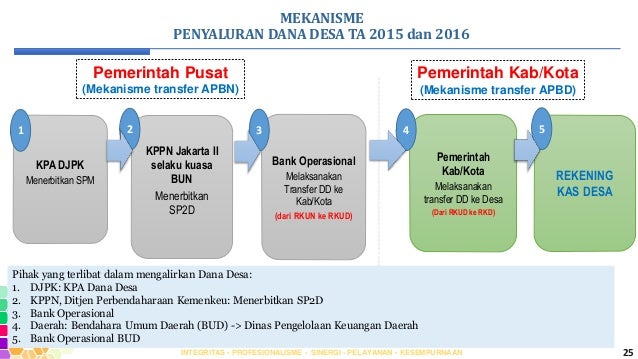 28 Mekanisme Penyaluran Dana Desa - Info Dana Tunai