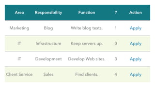 Area Responsibility Function ? Action
Marketing Blog Write blog texts. 1 Apply
IT Infrastructure Keep servers up. 0 Apply
IT Development Develop Web sites. 3 Apply
Client Service Sales Find clients. 4 Apply
 