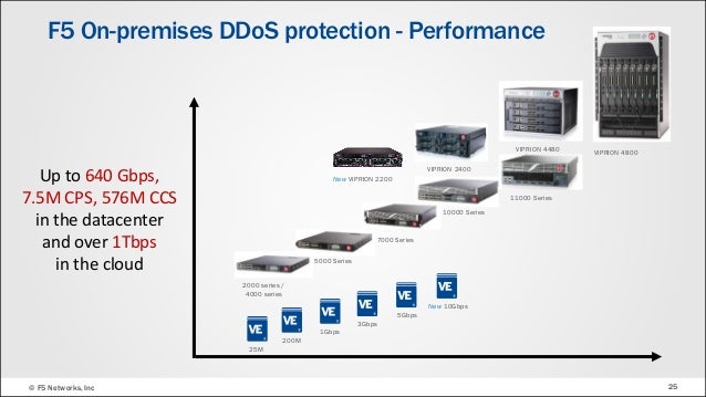 F5 Ddos Protection