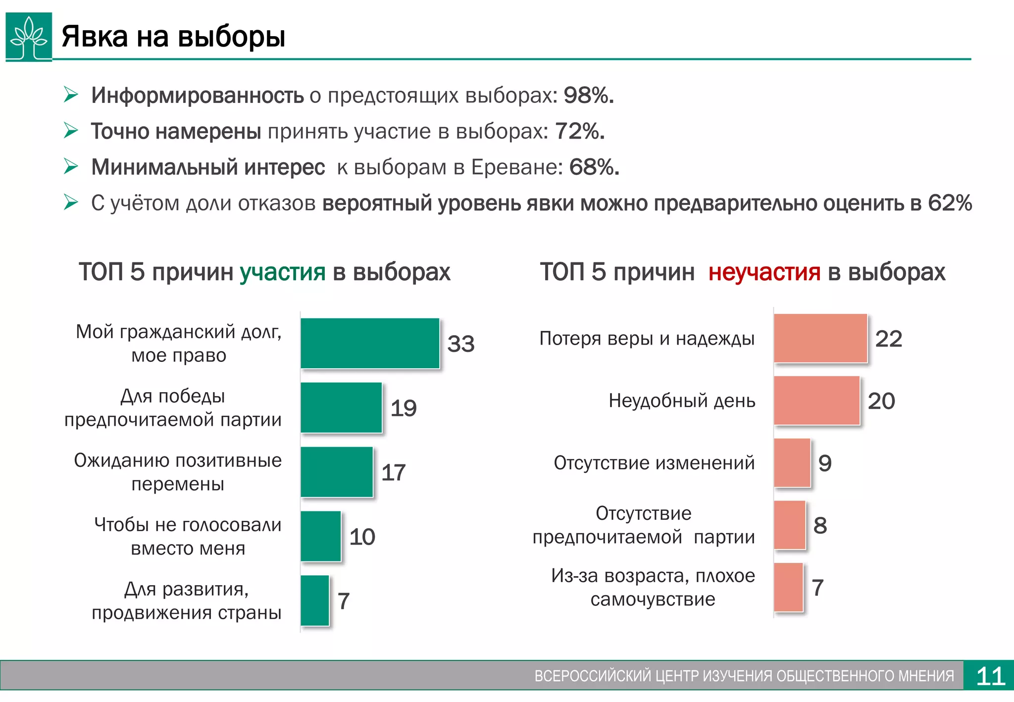 11ВСЕРОССИЙСКИЙ ЦЕНТР ИЗУЧЕНИЯ ОБЩЕСТВЕННОГО МНЕНИЯ 11
Явка на выборы
 Информированность о предстоящих выборах: 98%.
 Точно намерены принять участие в выборах: 72%.
 Минимальный интерес к выборам в Ереване: 68%.
 С учётом доли отказов вероятный уровень явки можно предварительно оценить в 62%
ТОП 5 причин участия в выборах
33
19
17
10
7
Мой гражданский долг,
мое право
Для победы
предпочитаемой партии
Ожиданию позитивные
перемены
Чтобы не голосовали
вместо меня
Для развития,
продвижения страны
22
20
9
8
7
Потеря веры и надежды
Неудобный день
Отсутствие изменений
Отсутствие
предпочитаемой партии
Из-за возраста, плохое
самочувствие
ТОП 5 причин неучастия в выборах
 