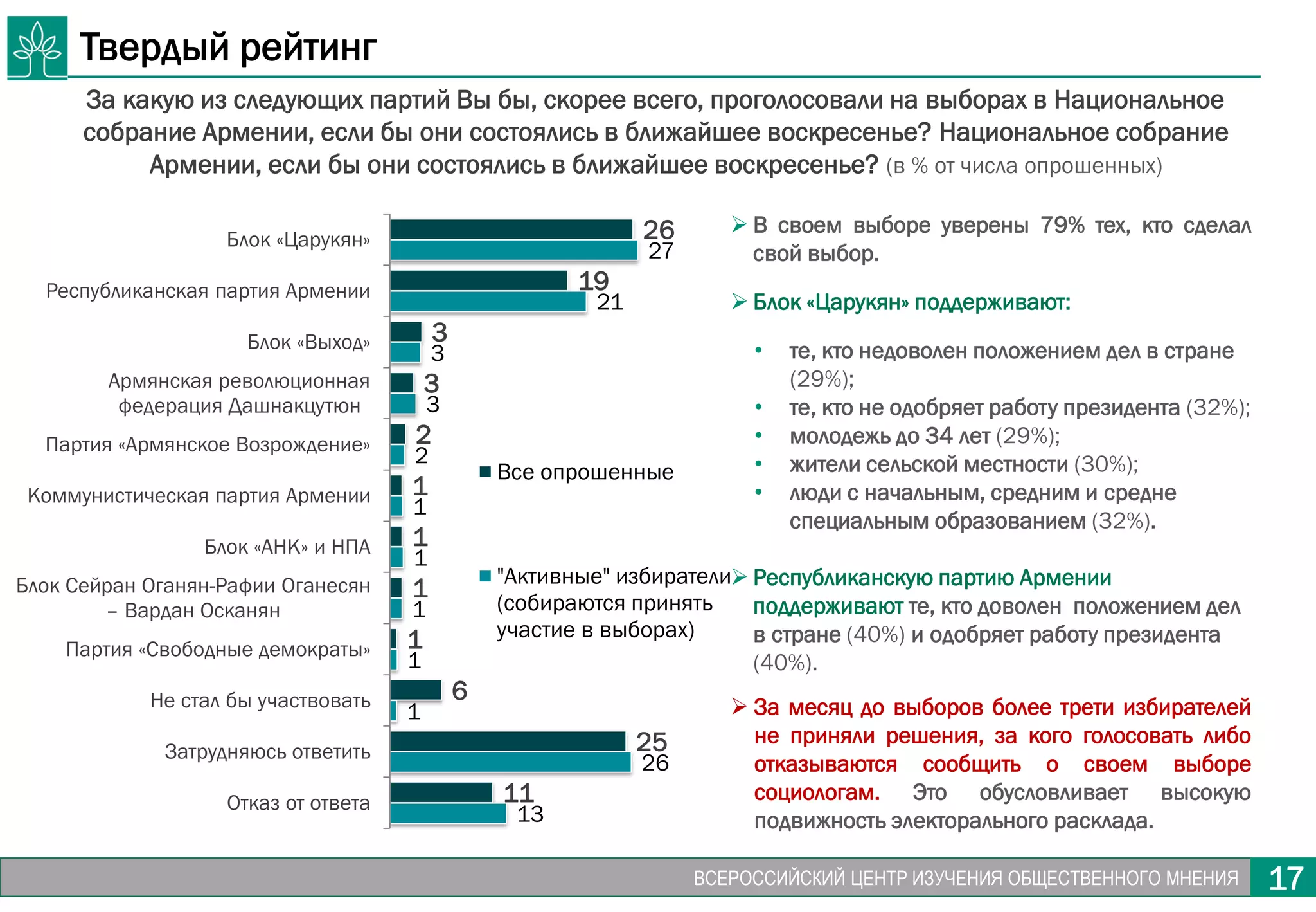 17ВСЕРОССИЙСКИЙ ЦЕНТР ИЗУЧЕНИЯ ОБЩЕСТВЕННОГО МНЕНИЯ 17
Твердый рейтинг
За какую из следующих партий Вы бы, скорее всего, проголосовали на выборах в Национальное
собрание Армении, если бы они состоялись в ближайшее воскресенье? Национальное собрание
Армении, если бы они состоялись в ближайшее воскресенье? (в % от числа опрошенных)
26
19
3
3
2
1
1
1
1
6
25
11
27
21
3
3
2
1
1
1
1
1
26
13
Блок «Царукян»
Республиканская партия Армении
Блок «Выход»
Армянская революционная
федерация Дашнакцутюн
Партия «Армянское Возрождение»
Коммунистическая партия Армении
Блок «АНК» и НПА
Блок Сейран Оганян-Рафии Оганесян
– Вардан Осканян
Партия «Свободные демократы»
Не стал бы участвовать
Затрудняюсь ответить
Отказ от ответа
Все опрошенные
"Активные" избиратели
(собираются принять
участие в выборах)
 В своем выборе уверены 79% тех, кто сделал
свой выбор.
 Блок «Царукян» поддерживают:
• те, кто недоволен положением дел в стране
(29%);
• те, кто не одобряет работу президента (32%);
• молодежь до 34 лет (29%);
• жители сельской местности (30%);
• люди с начальным, средним и средне
специальным образованием (32%).
 Республиканскую партию Армении
поддерживают те, кто доволен положением дел
в стране (40%) и одобряет работу президента
(40%).
 За месяц до выборов более трети избирателей
не приняли решения, за кого голосовать либо
отказываются сообщить о своем выборе
социологам. Это обусловливает высокую
подвижность электорального расклада.
 