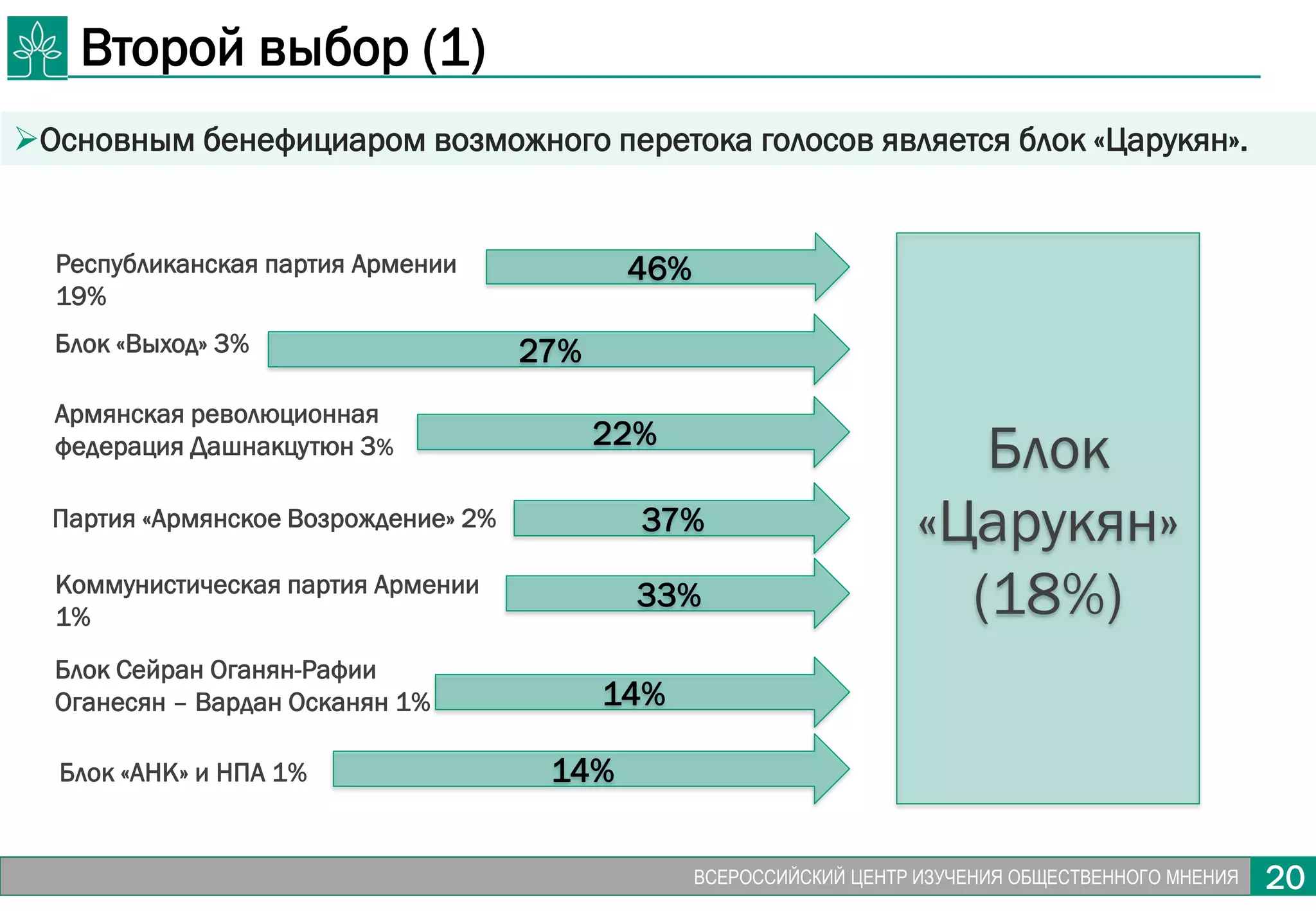 20ВСЕРОССИЙСКИЙ ЦЕНТР ИЗУЧЕНИЯ ОБЩЕСТВЕННОГО МНЕНИЯ 20
Второй выбор (1)
Основным бенефициаром возможного перетока голосов является блок «Царукян».
Республиканская партия Армении
19%
46%
Коммунистическая партия Армении
1%
Блок «Выход» 3%
Блок
«Царукян»
(18%)
27%
33%
Блок Сейран Оганян-Рафии
Оганесян – Вардан Осканян 1% 14%
Блок «АНК» и НПА 1% 14%
Армянская революционная
федерация Дашнакцутюн 3% 22%
Партия «Армянское Возрождение» 2% 37%
 