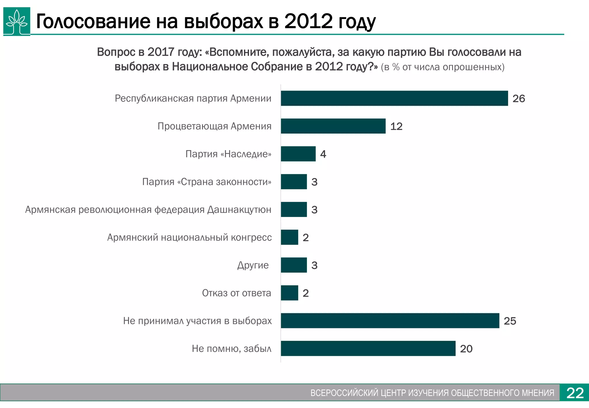 22ВСЕРОССИЙСКИЙ ЦЕНТР ИЗУЧЕНИЯ ОБЩЕСТВЕННОГО МНЕНИЯ 22
Голосование на выборах в 2012 году
Вопрос в 2017 году: «Вспомните, пожалуйста, за какую партию Вы голосовали на
выборах в Национальное Собрание в 2012 году?» (в % от числа опрошенных)
26
12
4
3
3
2
3
2
25
20
Республиканская партия Армении
Процветающая Армения
Партия «Наследие»
Партия «Страна законности»
Армянская революционная федерация Дашнакцутюн
Армянский национальный конгресс
Другие
Отказ от ответа
Не принимал участия в выборах
Не помню, забыл
 