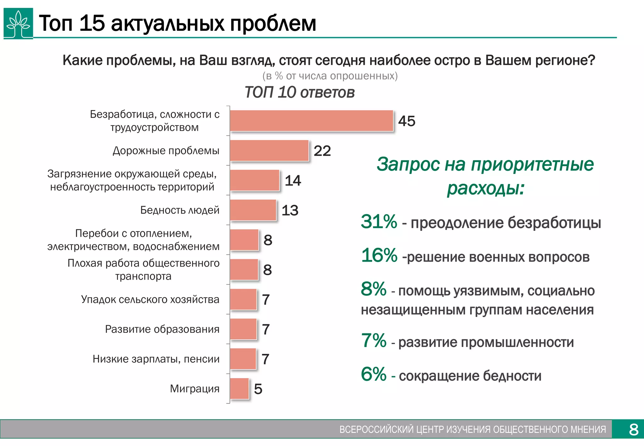 8ВСЕРОССИЙСКИЙ ЦЕНТР ИЗУЧЕНИЯ ОБЩЕСТВЕННОГО МНЕНИЯ 8
Топ 15 актуальных проблем
Какие проблемы, на Ваш взгляд, стоят сегодня наиболее остро в Вашем регионе?
(в % от числа опрошенных)
45
22
14
13
8
8
7
7
7
5
Безработица, сложности с
трудоустройством
Дорожные проблемы
Загрязнение окружающей среды,
неблагоустроенность территорий
Бедность людей
Перебои с отоплением,
электричеством, водоснабжением
Плохая работа общественного
транспорта
Упадок сельского хозяйства
Развитие образования
Низкие зарплаты, пенсии
Миграция
Запрос на приоритетные
расходы:
31% - преодоление безработицы
16% -решение военных вопросов
8% - помощь уязвимым, социально
незащищенным группам населения
7% - развитие промышленности
6% - сокращение бедности
ТОП 10 ответов
 
