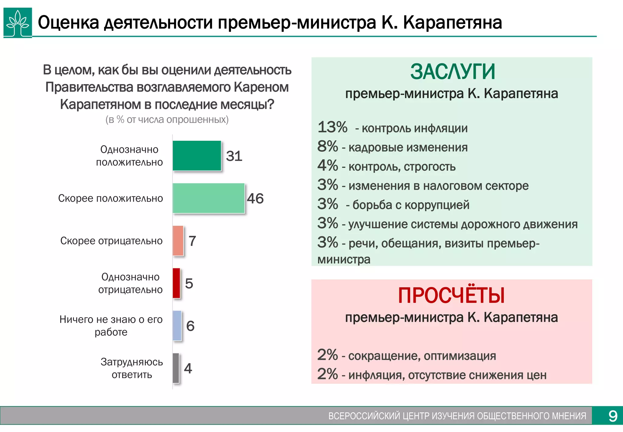 9ВСЕРОССИЙСКИЙ ЦЕНТР ИЗУЧЕНИЯ ОБЩЕСТВЕННОГО МНЕНИЯ 9
31
46
7
5
6
4
Однозначно
положительно
Скорее положительно
Скорее отрицательно
Однозначно
отрицательно
Ничего не знаю о его
работе
Затрудняюсь
ответить
Оценка деятельности премьер-министра К. Карапетяна
В целом, как бы вы оценили деятельность
Правительства возглавляемого Кареном
Карапетяном в последние месяцы?
(в % от числа опрошенных)
ЗАСЛУГИ
премьер-министра К. Карапетяна
13% - контроль инфляции
8% - кадровые изменения
4% - контроль, строгость
3% - изменения в налоговом секторе
3% - борьба с коррупцией
3% - улучшение системы дорожного движения
3% - речи, обещания, визиты премьер-
министра
ПРОСЧЁТЫ
премьер-министра К. Карапетяна
2% - сокращение, оптимизация
2% - инфляция, отсутствие снижения цен
 