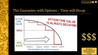 The Guarantee with Options – Time will Decay
$$$
RETURN TO
CHARACTERISTICS OF
NON-DIRECTIONAL
TRADES
SELL
BUY
BACK
 