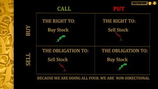 SELLBUY
CALL PUT
THE RIGHT TO: THE RIGHT TO:
THE OBLIGATION TO: THE OBLIGATION TO:
Buy Stock Sell Stock
Sell Stock Buy Stock
CALL
BECAUSE WE ARE DOING ALL FOUR. WE ARE NON-DIRECTIONAL
 