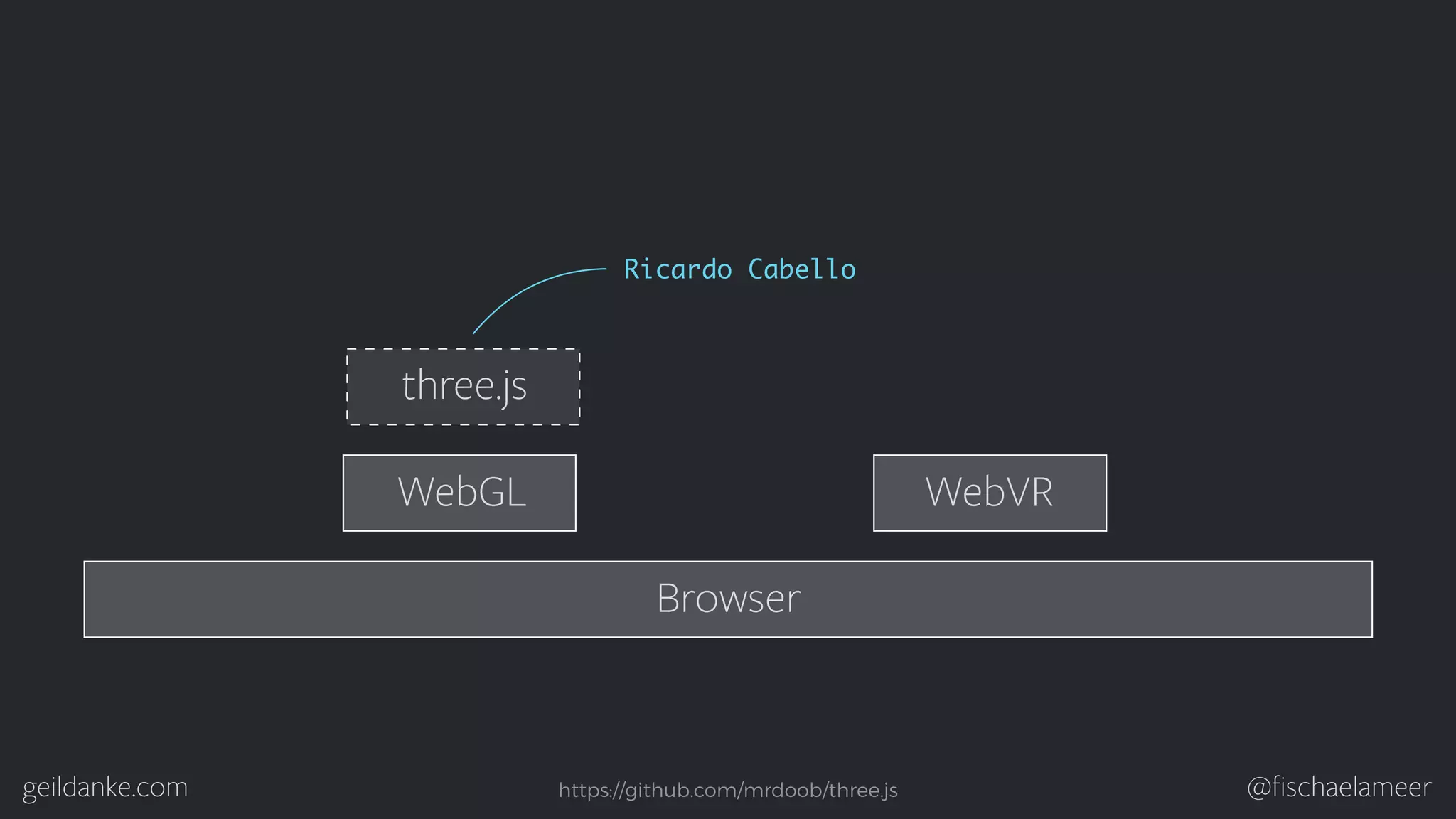 geildanke.com @ﬁschaelameer Browser WebVRWebGL https://github.com/mrdoob/three.js three.js Ricardo Cabello 