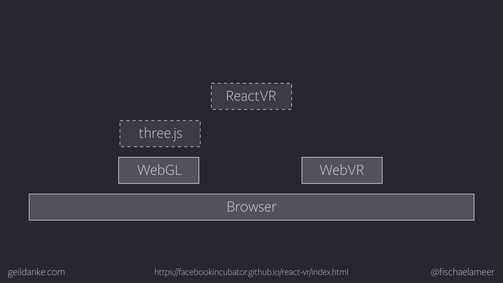 geildanke.com @ﬁschaelameer Browser WebVRWebGL https://facebookincubator.github.io/react-vr/index.html three.js ReactVR 