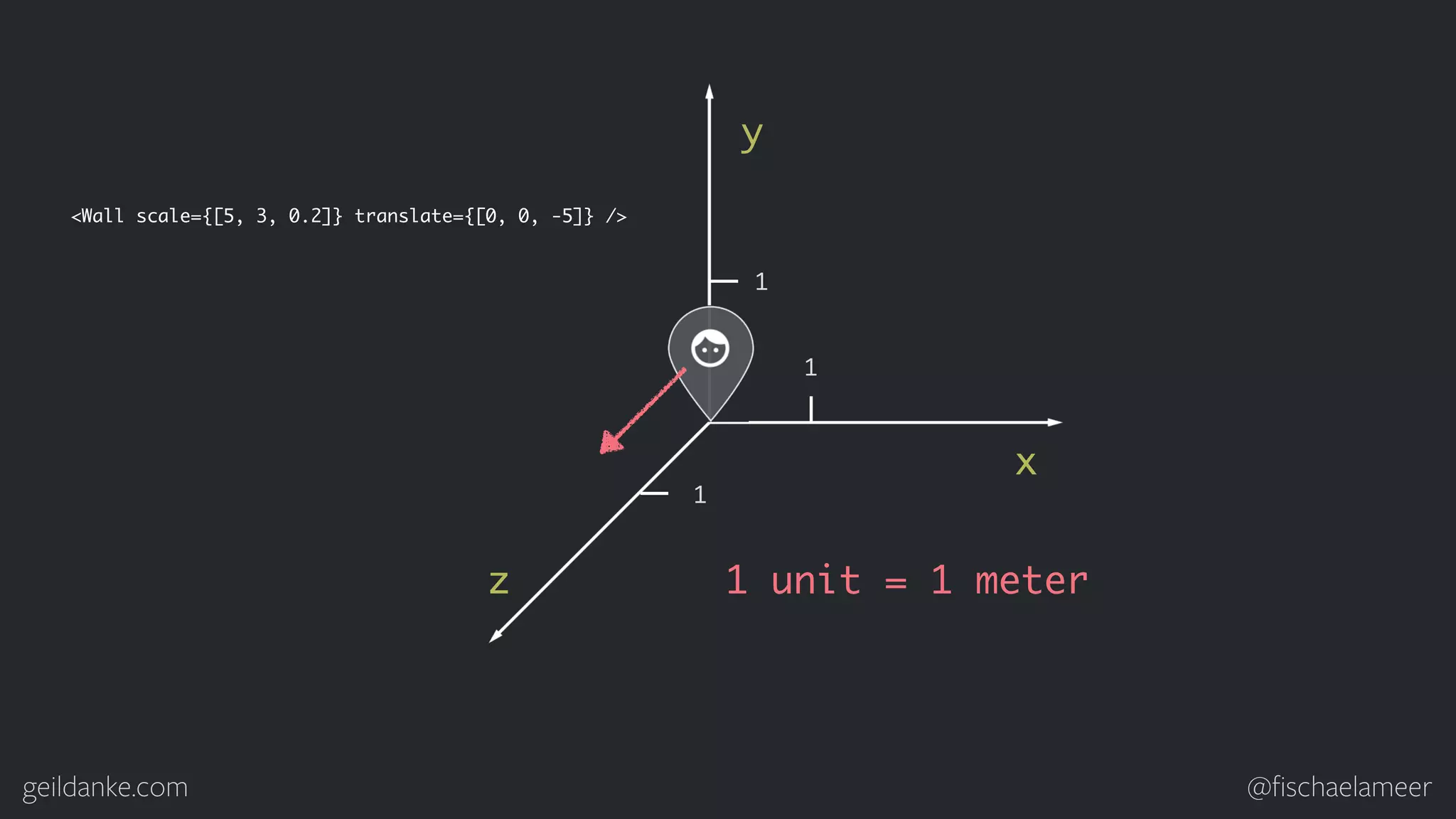 geildanke.com @ﬁschaelameer y x z 1 unit = 1 meter 1 1 1 <Wall scale={[5, 3, 0.2]} translate={[0, 0, -5]} /> 