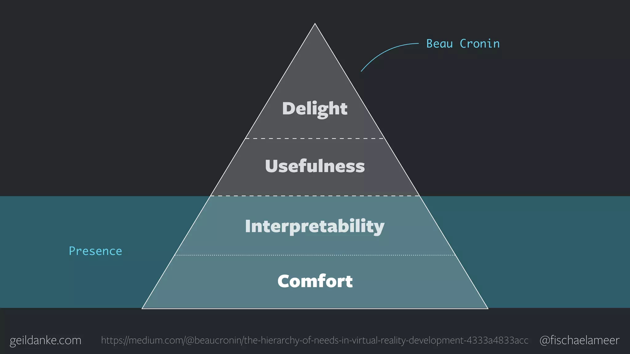 geildanke.com @ﬁschaelameer Presence Comfort Interpretability Usefulness Delight Beau Cronin https://medium.com/@beaucronin/the-hierarchy-of-needs-in-virtual-reality-development-4333a4833acc 