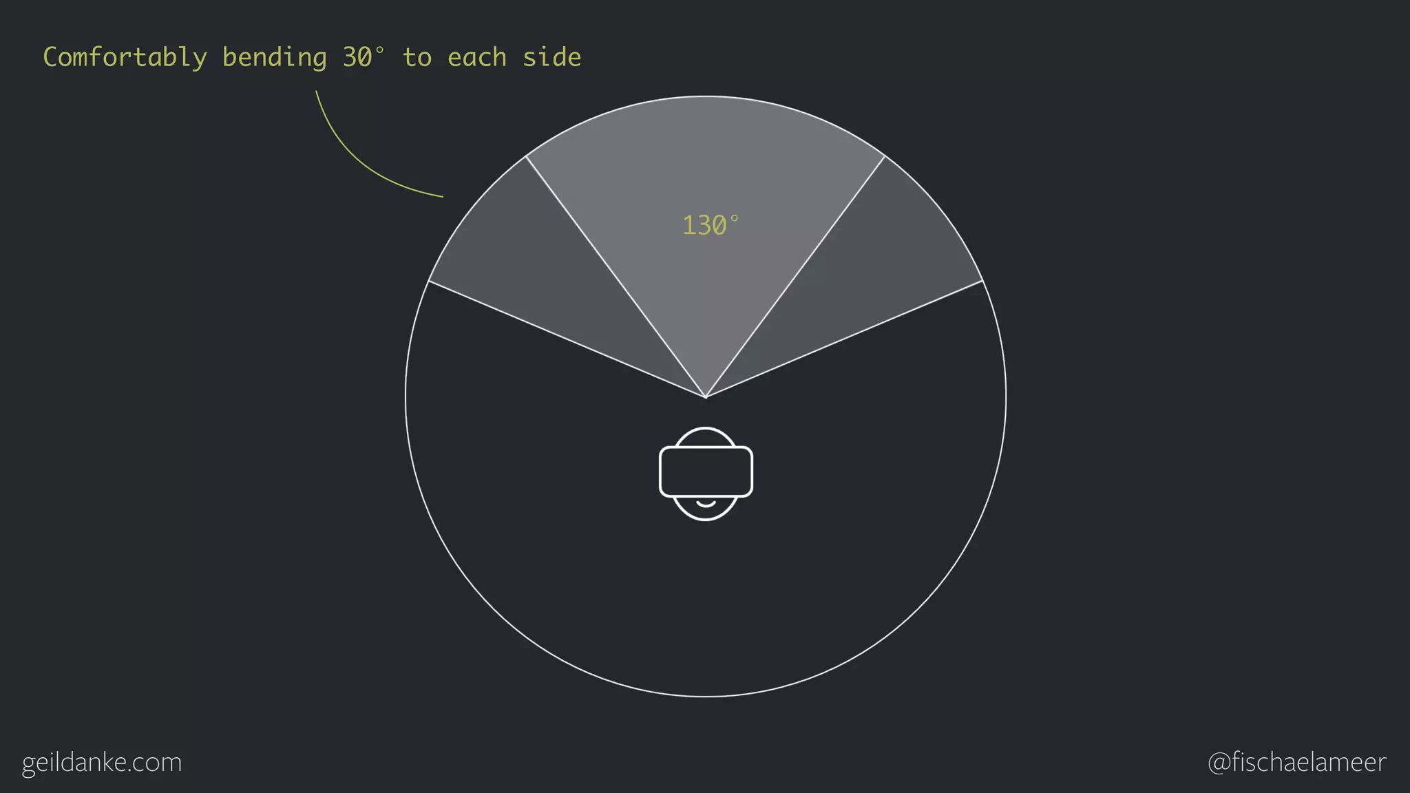geildanke.com @ﬁschaelameer 130° Comfortably bending 30° to each side 