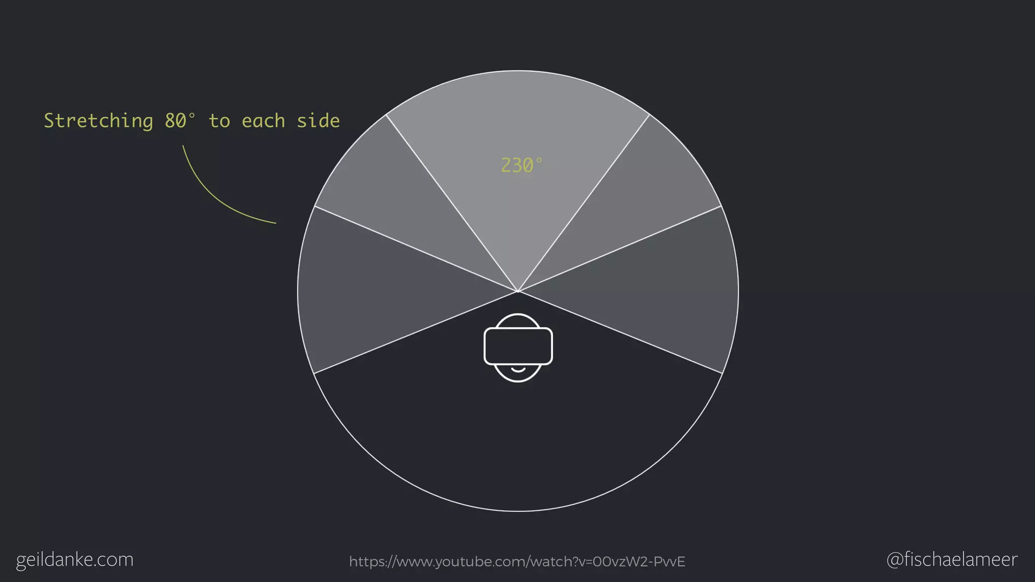 geildanke.com @ﬁschaelameer 230° Stretching 80° to each side https://www.youtube.com/watch?v=00vzW2-PvvE 