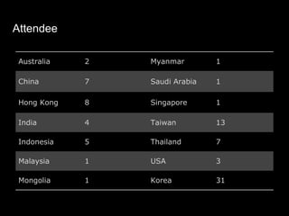 Attendee
Australia 2 Myanmar 1
China 7 Saudi Arabia 1
Hong Kong 8 Singapore 1
India 4 Taiwan 13
Indonesia 5 Thailand 7
Mal...