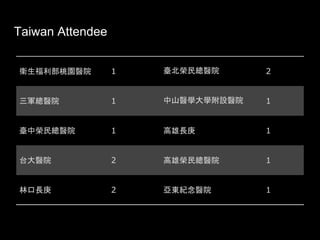 Taiwan Attendee
衛生福利部桃園醫院 1 臺北榮民總醫院 2
三軍總醫院 1 中山醫學大學附設醫院 1
臺中榮民總醫院 1 高雄長庚 1
台大醫院 2 高雄榮民總醫院 1
林口長庚 2 亞東紀念醫院 1
 