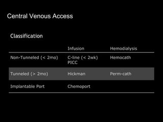 Central Venous Access
Classification
Infusion Hemodialysis
Non-Tunneled (< 2mo) C-line (< 2wk)
PICC
Hemocath
Tunneled (> 2...