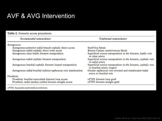AVF & AVG Intervention
Sidawy AN et al. J Vasc Surg 2002;35(3):603–10.
 