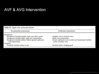 AVF & AVG Intervention
Sidawy AN et al. J Vasc Surg 2002;35(3):603–10.
 
