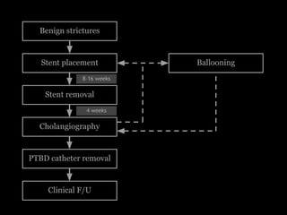 Benign strictures
Stent placement
Stent removal
Ballooning
Cholangiography
PTBD catheter removal
Clinical F/U
8–16 weeks
4...