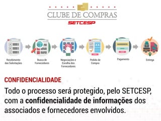 CONFIDENCIALIDADE
Todo o processo será protegido, pelo SETCESP,
com a confidencialidade de informações dos
associados e fornecedores envolvidos.
Recebimento
das Solicitações
Busca de
Fornecedores
Negociações e
Escolha dos
Fornecedores
Pedido de
Compra
Pagamento Entrega
 