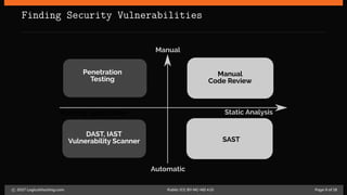 Finding Security Vulnerabilities
Manual
Automatic
Running Application Static Analysis
Penetration
Testing
DAST, IAST
Vulnerability Scanner SAST
Manual
Code Review
c 2017 LogicalHacking.com. Public (CC BY-NC-ND 4.0) Page 9 of 18
 