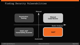 Finding Security Vulnerabilities
Manual
Automatic
Running Application Static Analysis
Penetration
Testing
DAST, IAST
Vulnerability Scanner SAST
Manual
Code Review
c 2017 LogicalHacking.com. Public (CC BY-NC-ND 4.0) Page 9 of 18
 