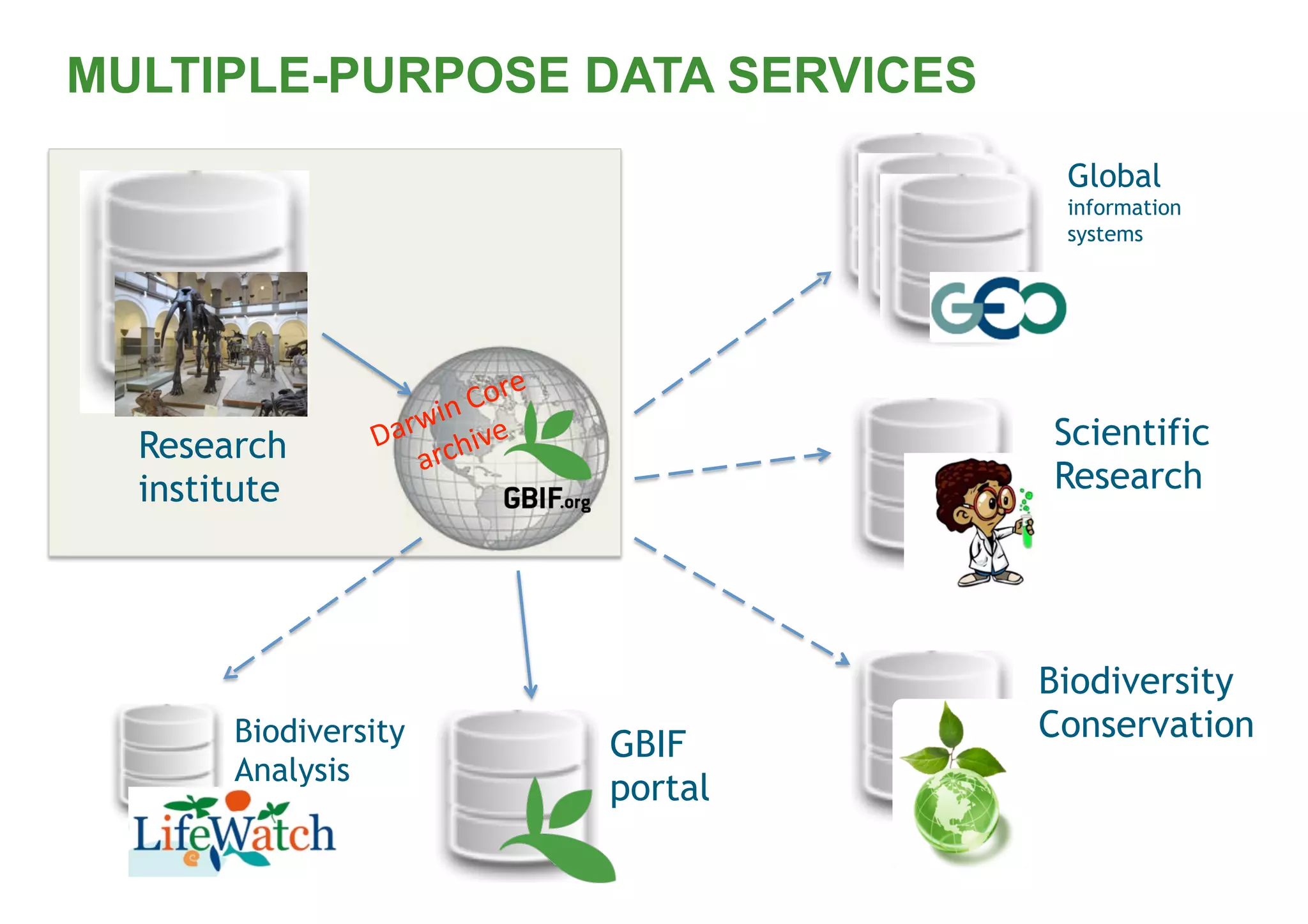 Research
institute	
Biodiversity
Conservation	Biodiversity
Analysis	
GBIF
portal	
Global
information
systems	
Scientific
Research	
MULTIPLE-PURPOSE DATA SERVICES
 