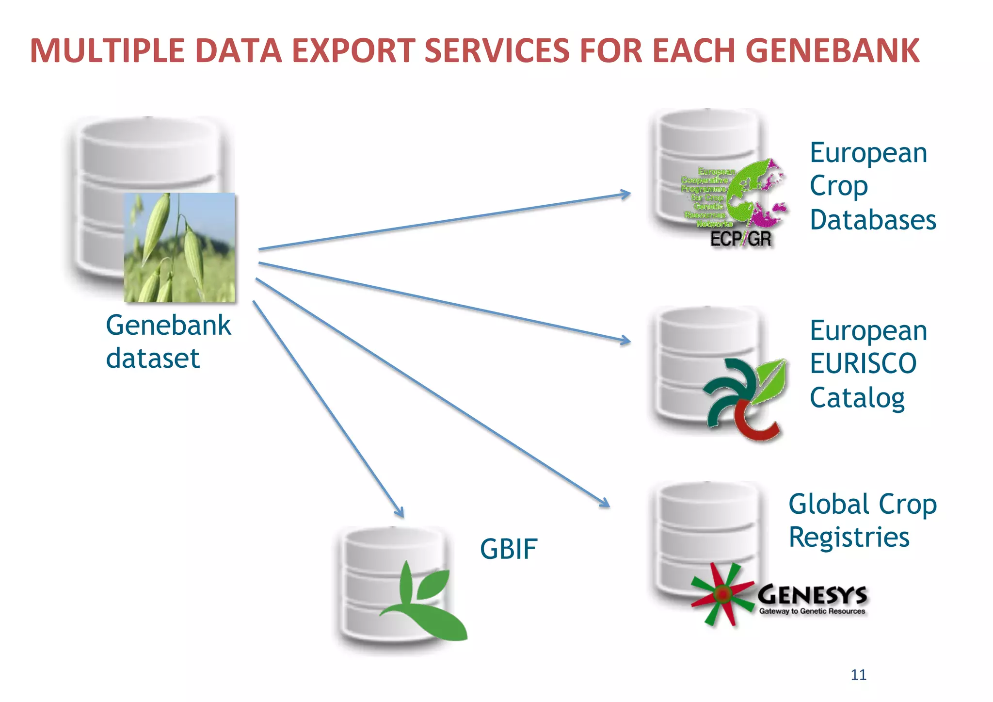 Genebank
dataset	
Global Crop
Registries	
European
EURISCO
Catalog	
European
Crop
Databases	
GBIF	
MULTIPLE	DATA	EXPORT	SERVICES	FOR	EACH	GENEBANK	
11	
 