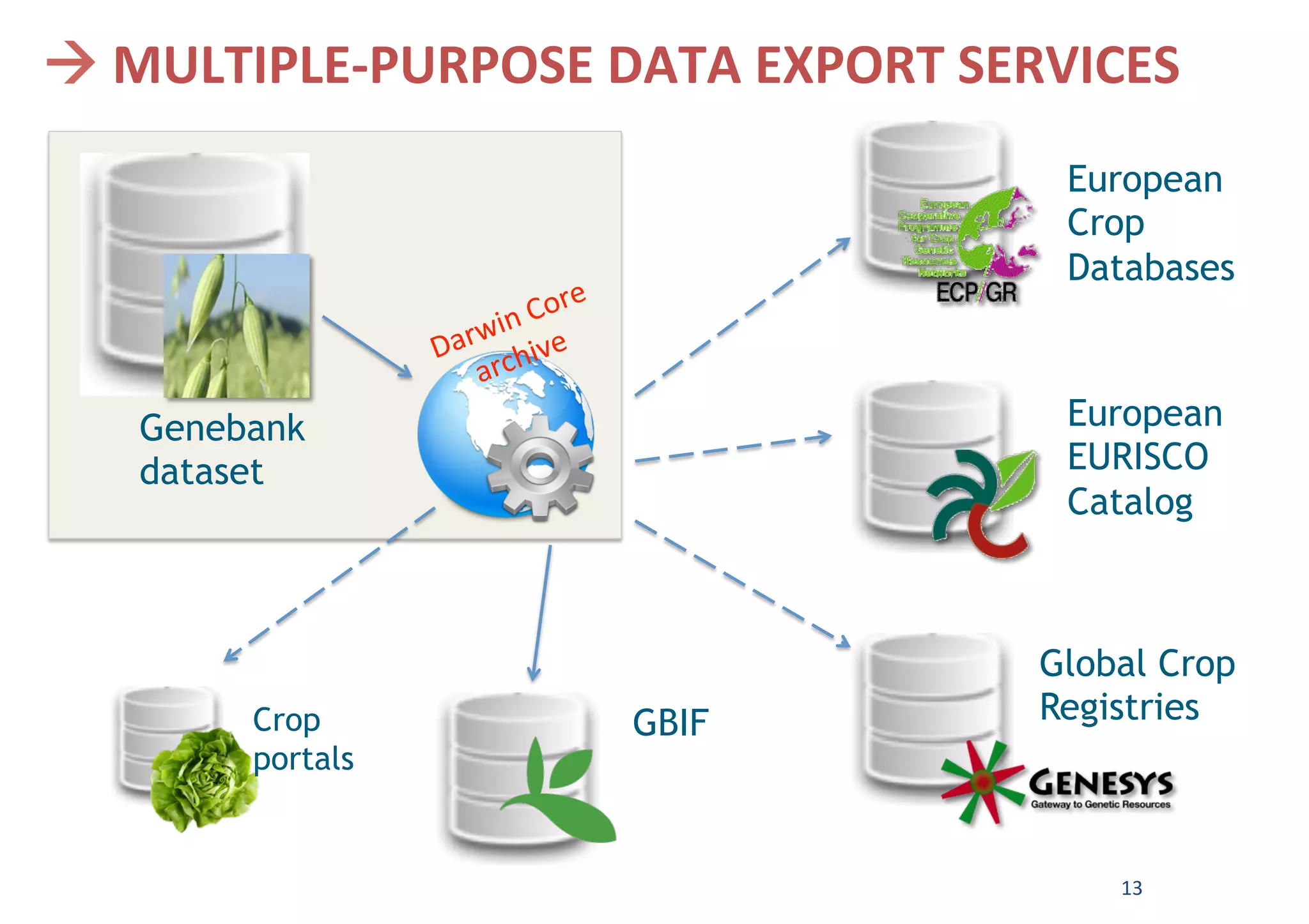 Genebank
dataset	
Global Crop
Registries	
European
EURISCO
Catalog	
European
Crop
Databases	
GBIF	
	à	MULTIPLE-PURPOSE	DATA	EXPORT	SERVICES	
Crop
portals	
13	
 
