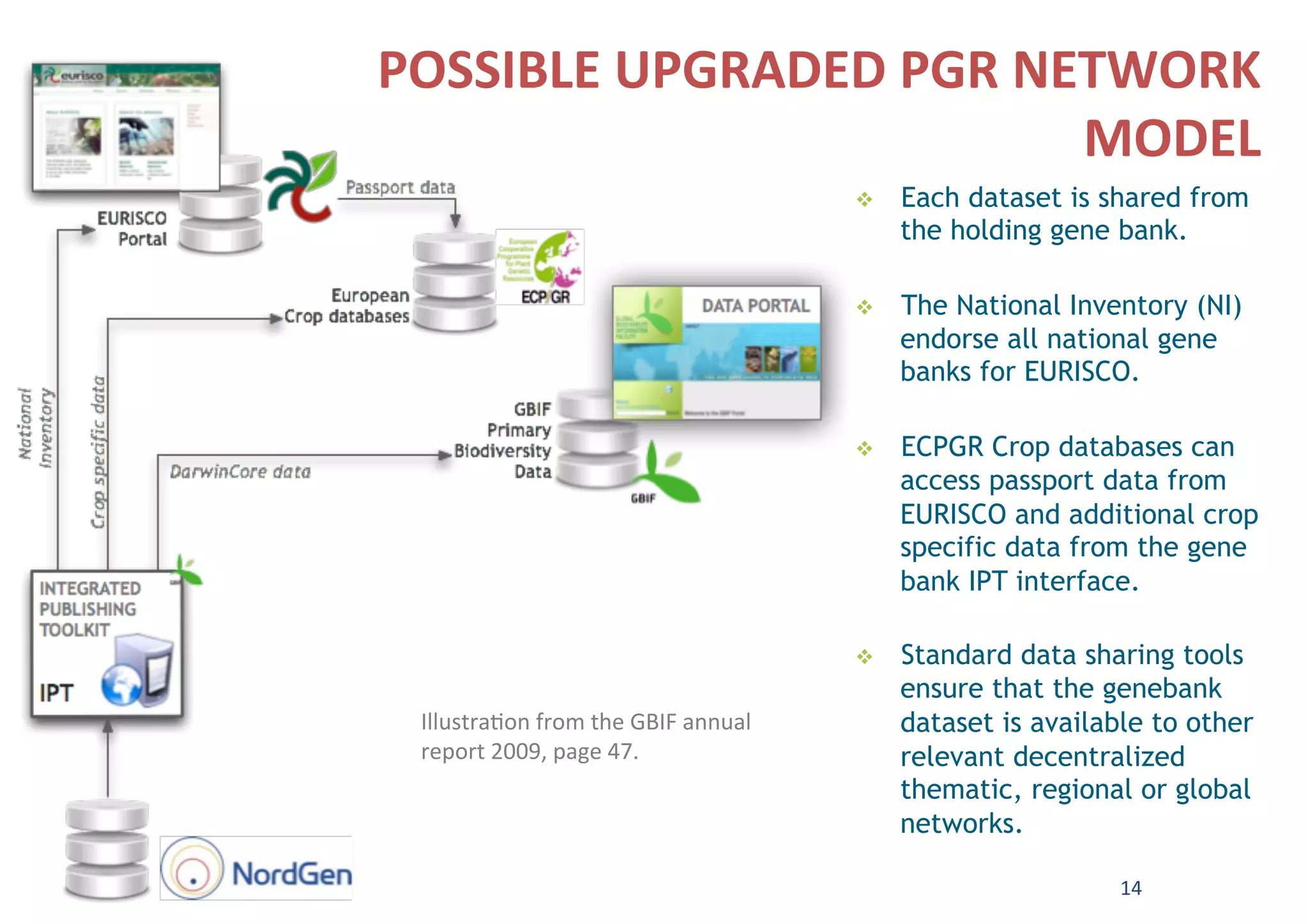 POSSIBLE	UPGRADED	PGR	NETWORK	
MODEL	
v  Each dataset is shared from
the holding gene bank.
v  The National Inventory (NI)
endorse all national gene
banks for EURISCO.
v  ECPGR Crop databases can
access passport data from
EURISCO and additional crop
specific data from the gene
bank IPT interface.
v  Standard data sharing tools
ensure that the genebank
dataset is available to other
relevant decentralized
thematic, regional or global
networks.
Illustra9on	from	the	GBIF	annual	
report	2009,	page	47.	
14	
 