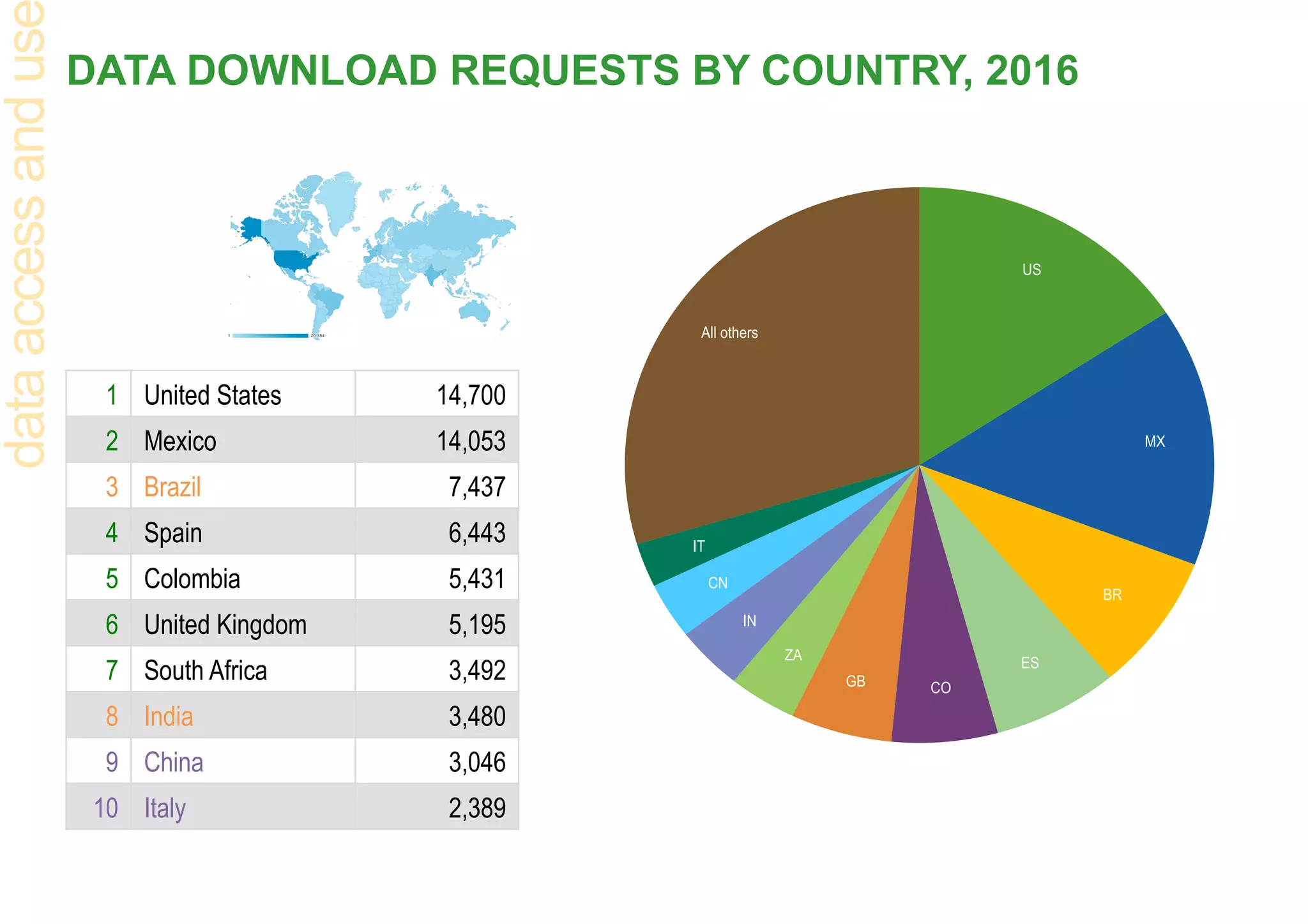 DATA DOWNLOAD REQUESTS BY COUNTRY, 2016
All others
IT
CN
IN
ZA
GB CO
ES
BR
MX
US
1 United States 14,700
2 Mexico 14,053
3 Brazil 7,437
4 Spain 6,443
5 Colombia 5,431
6 United Kingdom 5,195
7 South Africa 3,492
8 India 3,480
9 China 3,046
10 Italy 2,389
dataaccessandus
 