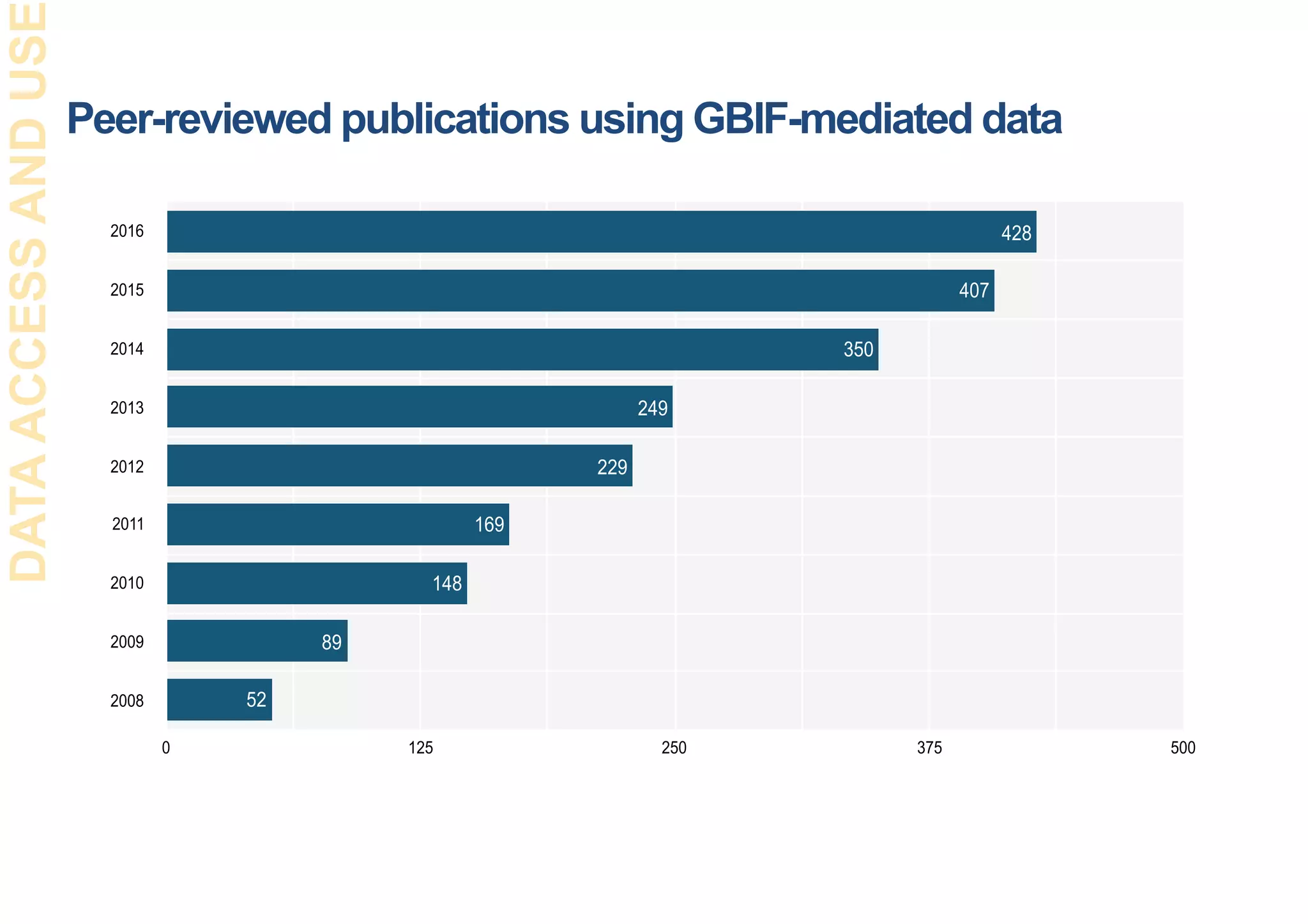 2016
2015
2014
2013
2012
2011
2010
2009
2008
0 125 250 375 500
52
89
148
169
229
249
350
407
428
DATAACCESSANDUSE
Peer-reviewed publications using GBIF-mediated data
 