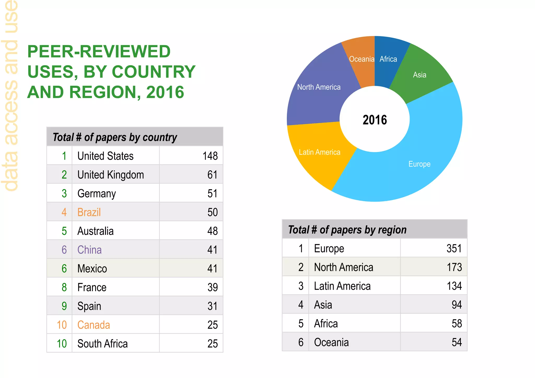 PEER-REVIEWED
USES, BY COUNTRY
AND REGION, 2016
Oceania
North America
Latin America
Europe
Asia
Africa
1
Total # of papers by country
1 United States 148
2 United Kingdom 61
3 Germany 51
4 Brazil 50
5 Australia 48
6 China 41
6 Mexico 41
8 France 39
9 Spain 31
10 Canada 25
10 South Africa 25
Total # of papers by region
1 Europe 351
2 North America 173
3 Latin America 134
4 Asia 94
5 Africa 58
6 Oceania 54
dataaccessandus
2016
 