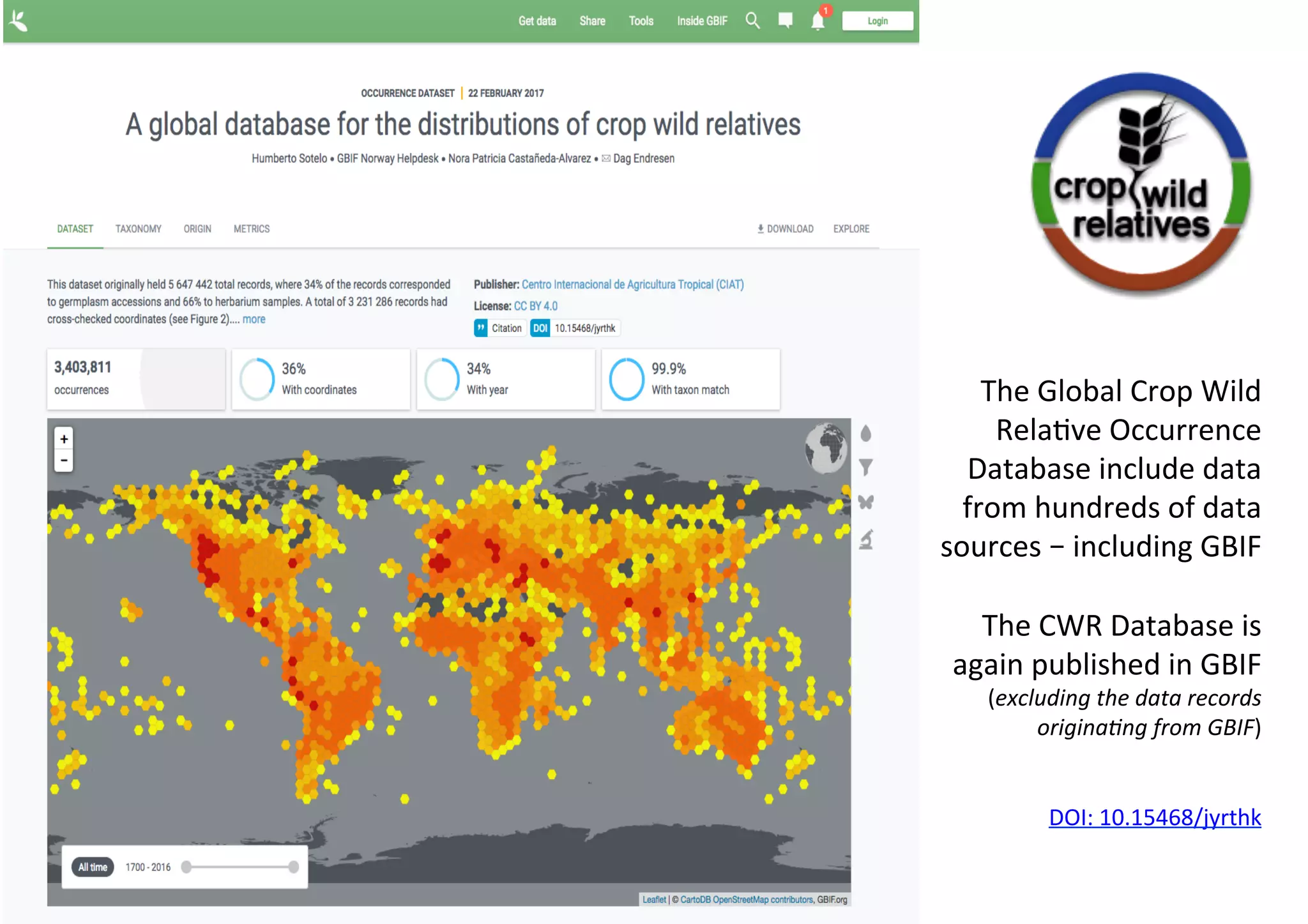 The	Global	Crop	Wild	
Rela9ve	Occurrence	
Database	include	data	
from	hundreds	of	data	
sources	–	including	GBIF	
	
The	CWR	Database	is	
again	published	in	GBIF	
(excluding	the	data	records	
origina=ng	from	GBIF)	
	
	
DOI:	10.15468/jyrthk	
 