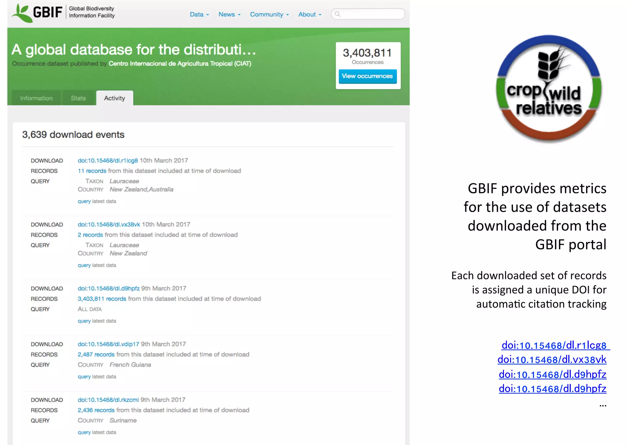 GBIF	provides	metrics	
for	the	use	of	datasets	
downloaded	from	the	
GBIF	portal	
	
Each	downloaded	set	of	records	
is	assigned	a	unique	DOI	for	
automa9c	cita9on	tracking	
	
	
doi:10.15468/dl.r1lcg8
doi:10.15468/dl.vx38vk
doi:10.15468/dl.d9hpfz
doi:10.15468/dl.d9hpfz
...
 