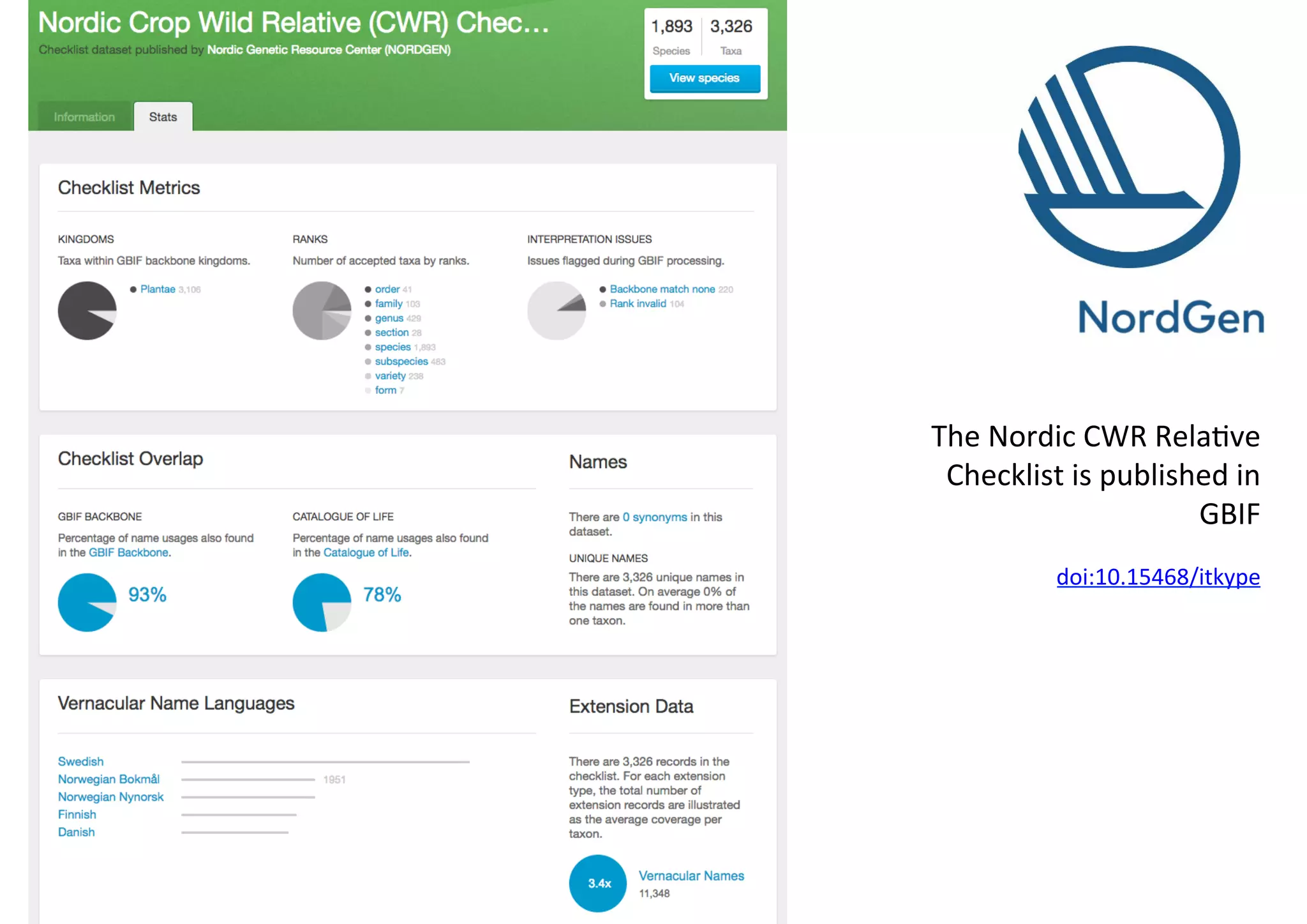 The	Nordic	CWR	Rela9ve	
Checklist	is	published	in	
GBIF	
	
doi:10.15468/itkype	
 