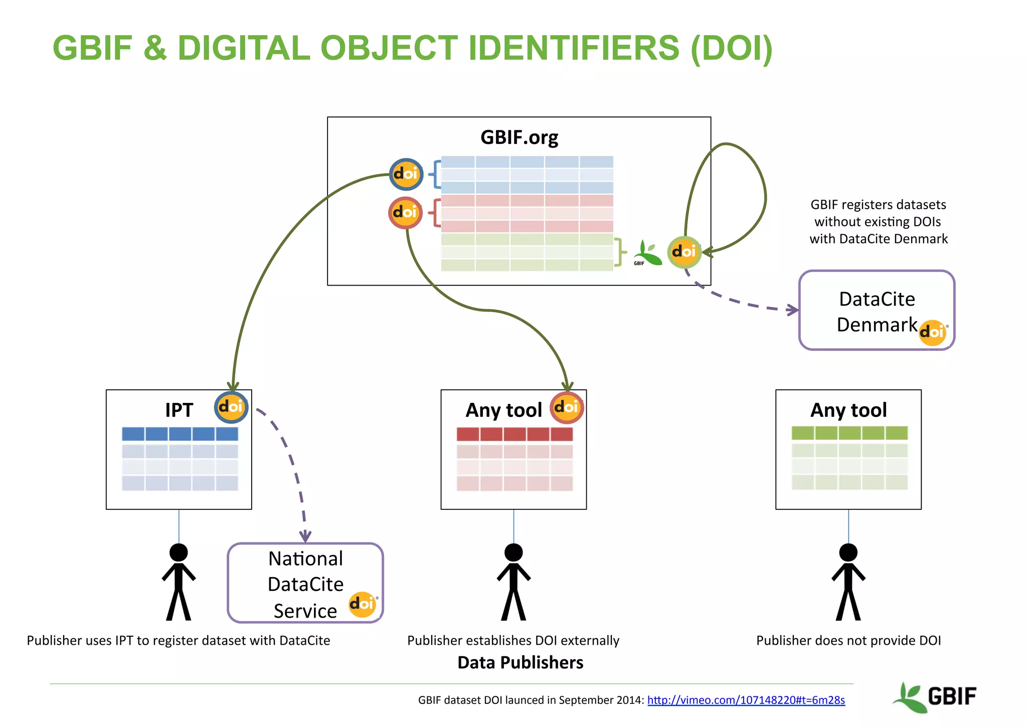 Data	Publishers	
Any	tool	
	
	
	
	
Publisher	establishes	DOI	externally	
Any	tool	
	
	
	
	
Publisher	does	not	provide	DOI	Publisher	uses	IPT	to	register	dataset	with	DataCite	
IPT	
	
	
	
	
Na9onal	
DataCite	
Service	
GBIF.org	
	
	
	
	
	
DataCite	
Denmark	
GBIF	registers	datasets		
without	exis9ng	DOIs		
with	DataCite	Denmark	
GBIF & DIGITAL OBJECT IDENTIFIERS (DOI)
GBIF	dataset	DOI	launced	in	September	2014:	hrp://vimeo.com/107148220#t=6m28s	
 