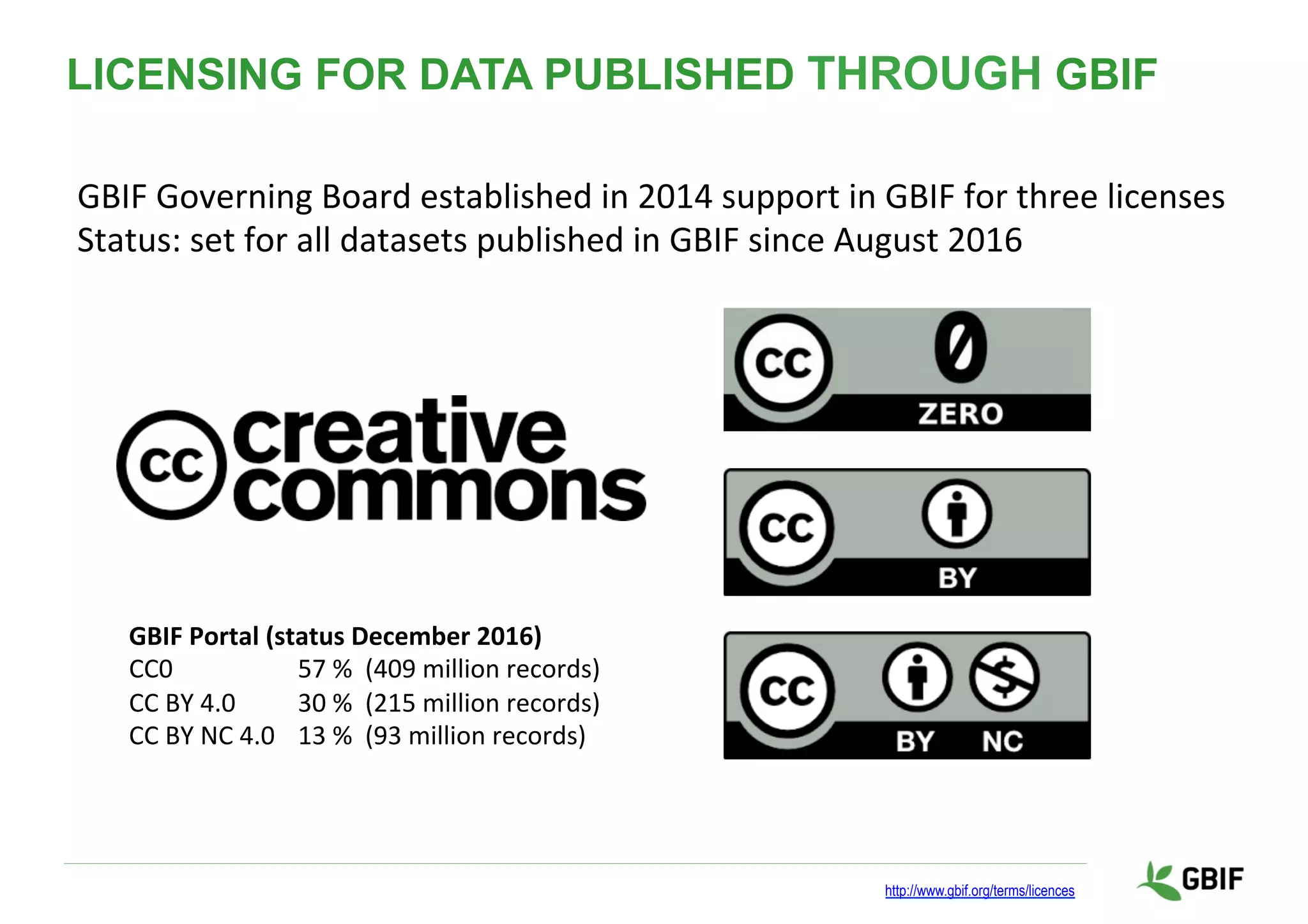 LICENSING FOR DATA PUBLISHED THROUGH GBIF
http://www.gbif.org/terms/licences
GBIF	Governing	Board	established	in	2014	support	in	GBIF	for	three	licenses	
Status:	set	for	all	datasets	published	in	GBIF	since	August	2016		
GBIF	Portal	(status	December	2016)	
CC0 	 	57	%		(409	million	records)	
CC	BY	4.0 	30	%		(215	million	records)	
CC	BY	NC	4.0 	13	%		(93	million	records)	
 