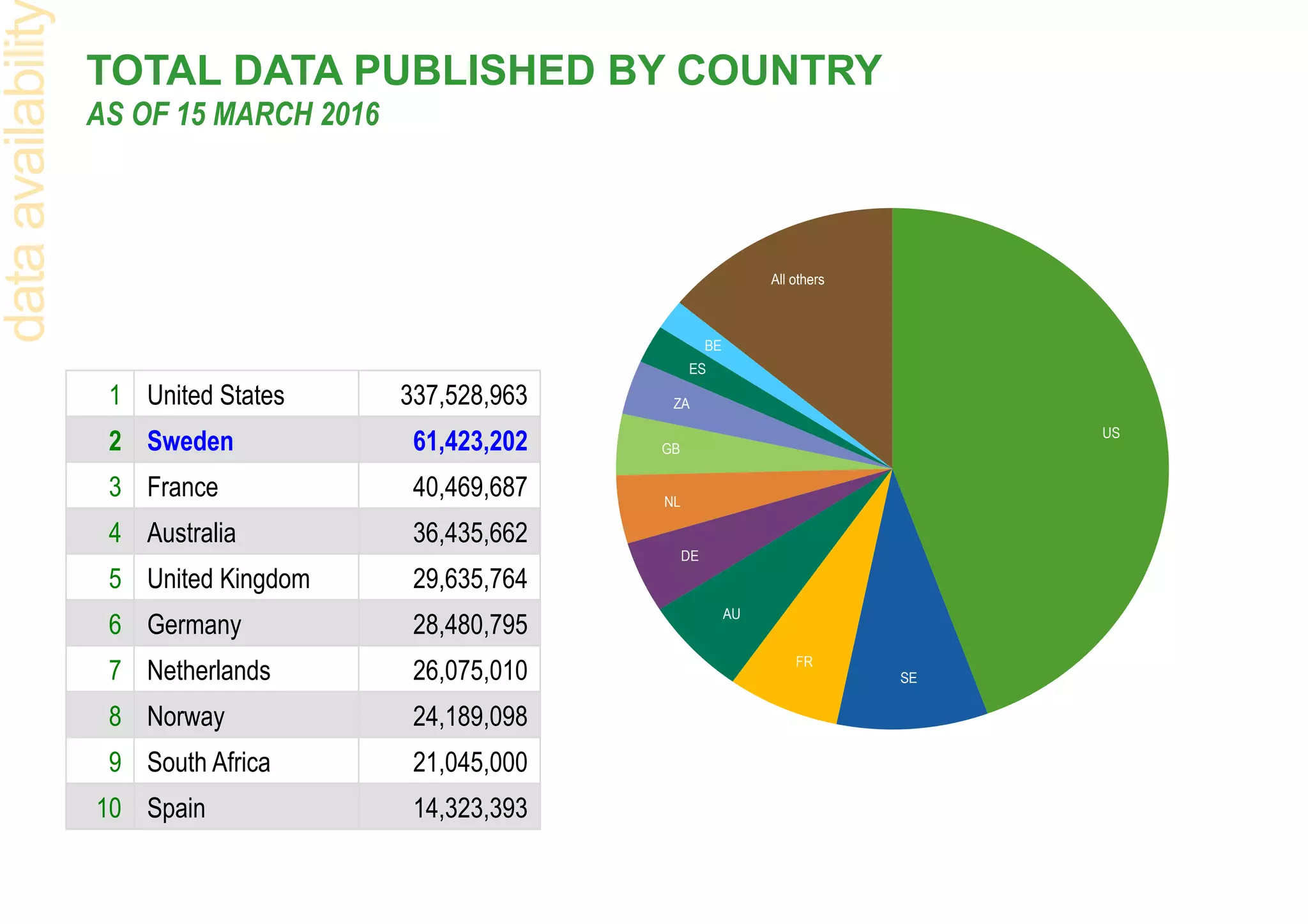 TOTAL DATA PUBLISHED BY COUNTRY
AS OF 15 MARCH 2016
All others
BE
ES
ZA
GB
NL
DE
AU
FR
SE
US
1 United States 337,528,963
2 Sweden 61,423,202
3 France 40,469,687
4 Australia 36,435,662
5 United Kingdom 29,635,764
6 Germany 28,480,795
7 Netherlands 26,075,010
8 Norway 24,189,098
9 South Africa 21,045,000
10 Spain 14,323,393
dataavailabilit
 