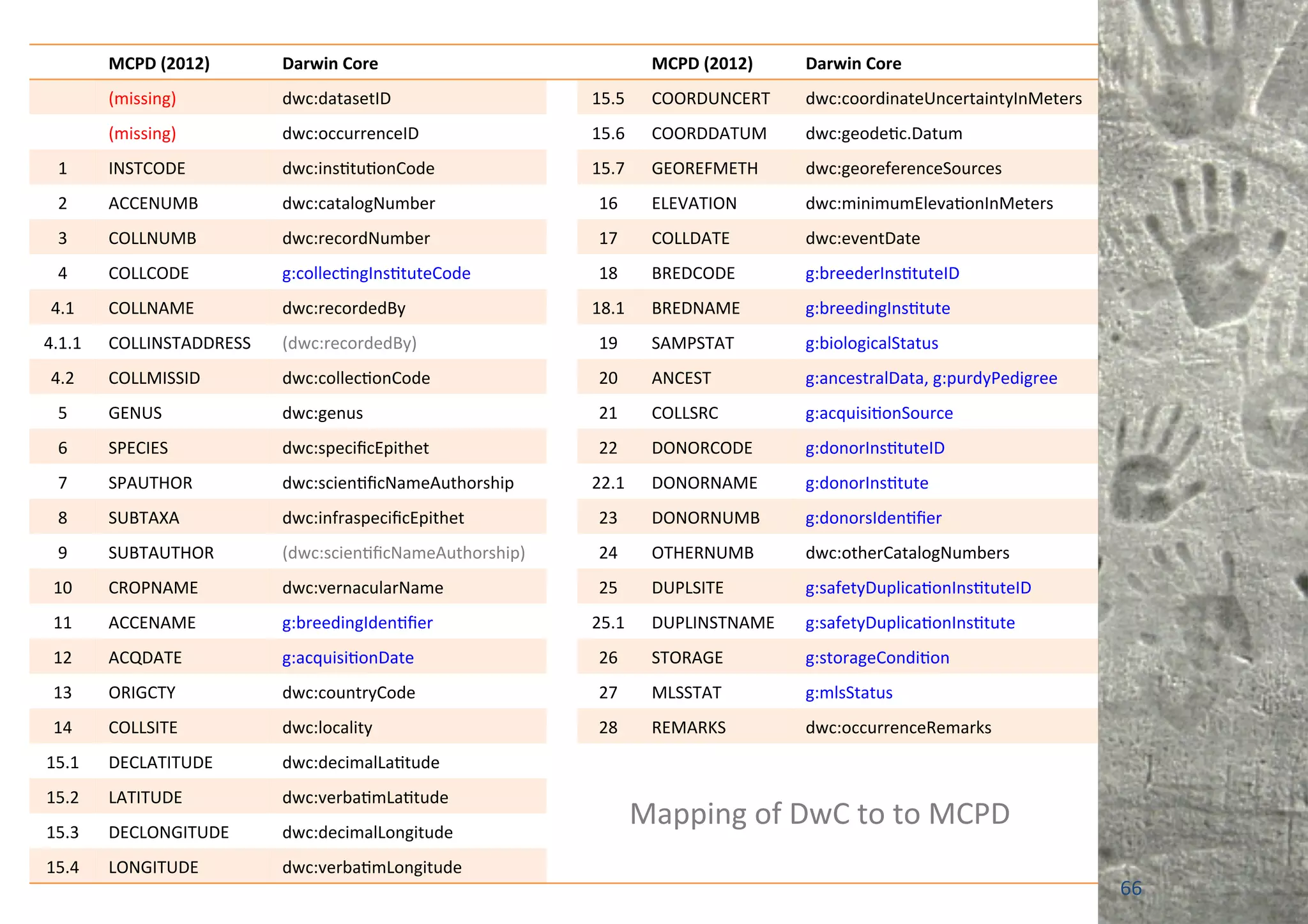 MCPD	(2012)	 Darwin	Core	 MCPD	(2012)	 Darwin	Core	
(missing)	 dwc:datasetID	 15.5	 COORDUNCERT	 dwc:coordinateUncertaintyInMeters	
(missing)	 dwc:occurrenceID	 15.6	 COORDDATUM	 dwc:geode9c.Datum	
1	 INSTCODE	 dwc:ins9tu9onCode	 15.7	 GEOREFMETH	 dwc:georeferenceSources	
2	 ACCENUMB	 dwc:catalogNumber	 16	 ELEVATION	 dwc:minimumEleva9onInMeters	
3	 COLLNUMB	 dwc:recordNumber	 17	 COLLDATE	 dwc:eventDate	
4	 COLLCODE	 g:collec9ngIns9tuteCode	 18	 BREDCODE	 g:breederIns9tuteID	
4.1	 COLLNAME	 dwc:recordedBy	 18.1	 BREDNAME	 g:breedingIns9tute	
4.1.1	 COLLINSTADDRESS	 (dwc:recordedBy)	 19	 SAMPSTAT	 g:biologicalStatus	
4.2	 COLLMISSID	 dwc:collec9onCode	 20	 ANCEST	 g:ancestralData,	g:purdyPedigree	
5	 GENUS	 dwc:genus	 21	 COLLSRC	 g:acquisi9onSource	
6	 SPECIES	 dwc:speciﬁcEpithet	 22	 DONORCODE	 g:donorIns9tuteID	
7	 SPAUTHOR	 dwc:scien9ﬁcNameAuthorship	 22.1	 DONORNAME	 g:donorIns9tute	
8	 SUBTAXA	 dwc:infraspeciﬁcEpithet	 23	 DONORNUMB	 g:donorsIden9ﬁer	
9	 SUBTAUTHOR	 (dwc:scien9ﬁcNameAuthorship)	 24	 OTHERNUMB	 dwc:otherCatalogNumbers	
10	 CROPNAME	 dwc:vernacularName	 25	 DUPLSITE	 g:safetyDuplica9onIns9tuteID	
11	 ACCENAME	 g:breedingIden9ﬁer	 25.1	 DUPLINSTNAME	 g:safetyDuplica9onIns9tute	
12	 ACQDATE	 g:acquisi9onDate	 26	 STORAGE	 g:storageCondi9on	
13	 ORIGCTY	 dwc:countryCode	 27	 MLSSTAT	 g:mlsStatus	
14	 COLLSITE	 dwc:locality	 28	 REMARKS	 dwc:occurrenceRemarks	
15.1	 DECLATITUDE	 dwc:decimalLa9tude	
15.2	 LATITUDE	 dwc:verba9mLa9tude	
15.3	 DECLONGITUDE	 dwc:decimalLongitude	
15.4	 LONGITUDE	 dwc:verba9mLongitude	
Mapping	of	DwC	to	to	MCPD	
66	
 