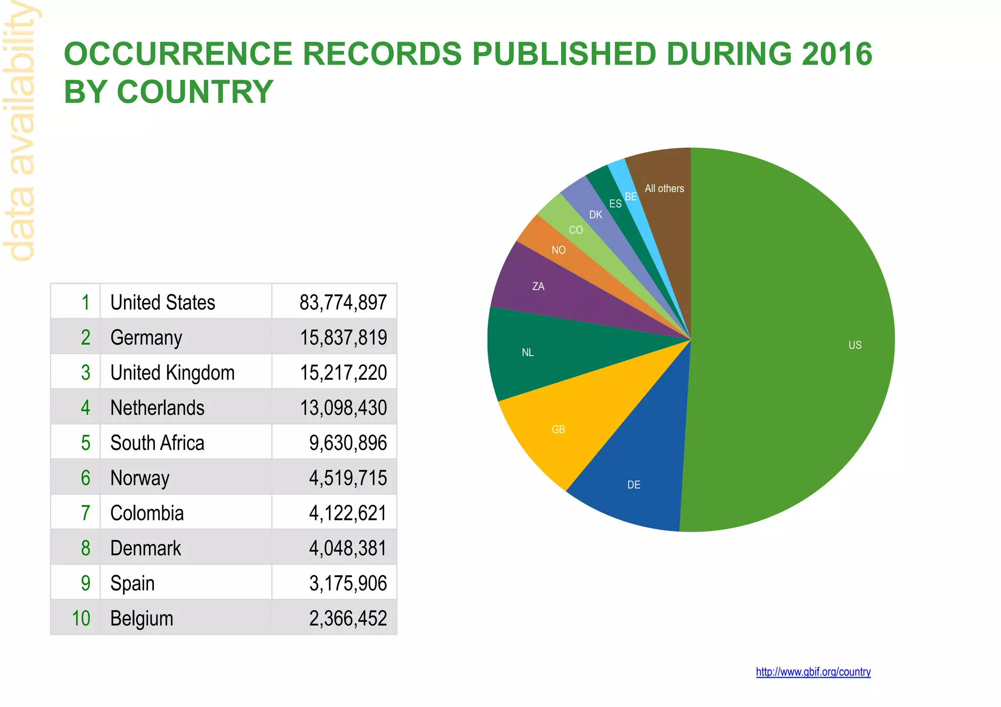 OCCURRENCE RECORDS PUBLISHED DURING 2016
BY COUNTRY
All others
BE
ES
DK
CO
NO
ZA
NL
GB
DE
US
1 United States 83,774,897
2 Germany 15,837,819
3 United Kingdom 15,217,220
4 Netherlands 13,098,430
5 South Africa 9,630,896
6 Norway 4,519,715
7 Colombia 4,122,621
8 Denmark 4,048,381
9 Spain 3,175,906
10 Belgium 2,366,452
http://www.gbif.org/country
dataavailabilit
 