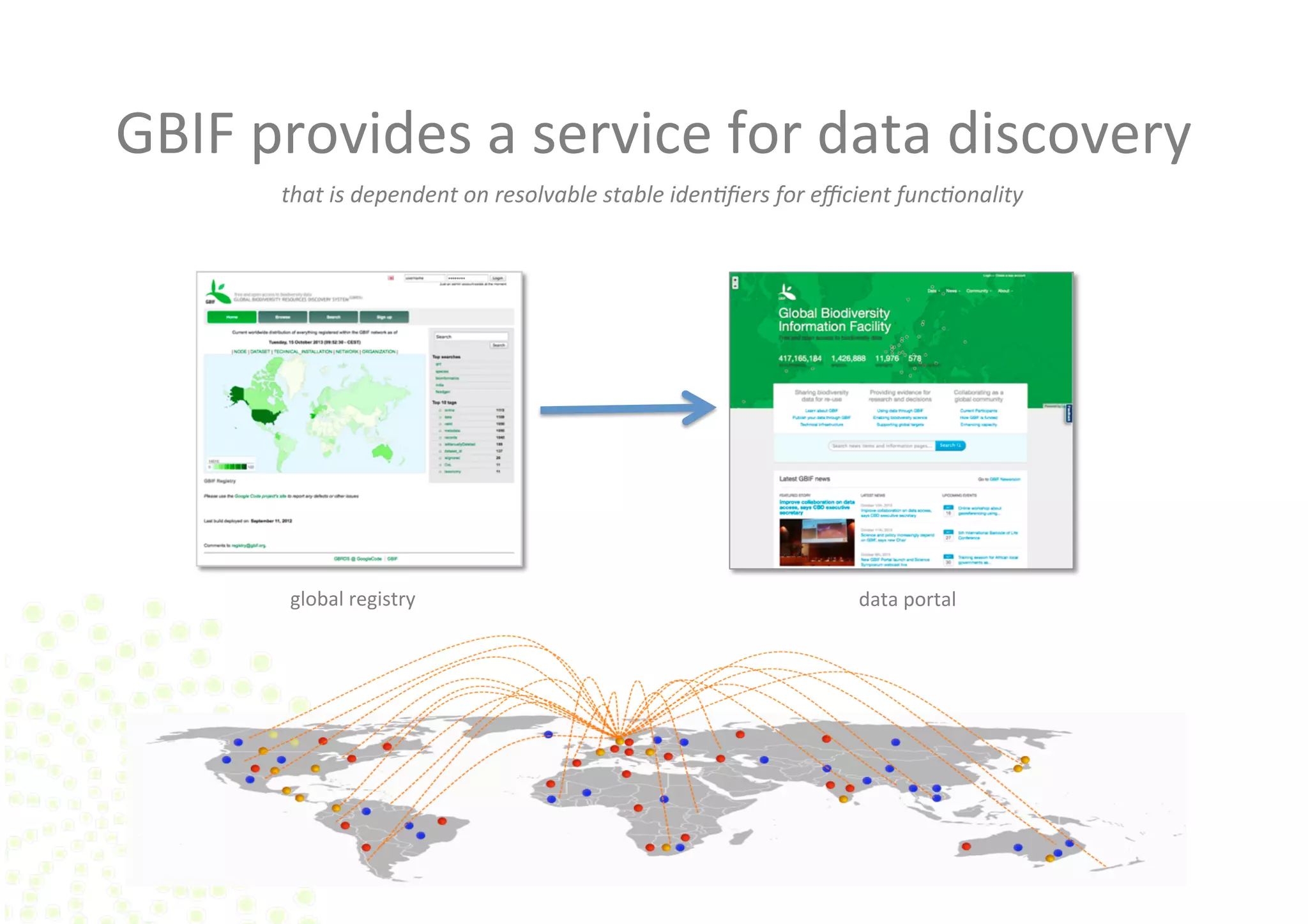 GBIF	provides	a	service	for	data	discovery	
global	registry	 data	portal	
that	is	dependent	on	resolvable	stable	iden=ﬁers	for	eﬃcient	func=onality	
 