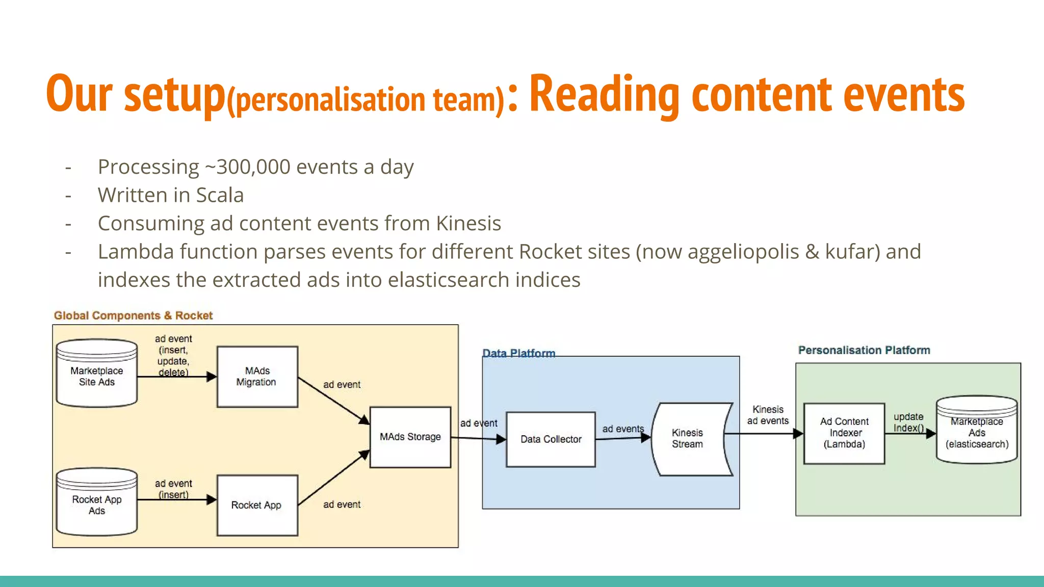 Our setup(personalisation team): Reading content events - Processing ~300,000 events a day - Written in Scala - Consuming ad content events from Kinesis - Lambda function parses events for different Rocket sites (now aggeliopolis & kufar) and indexes the extracted ads into elasticsearch indices 