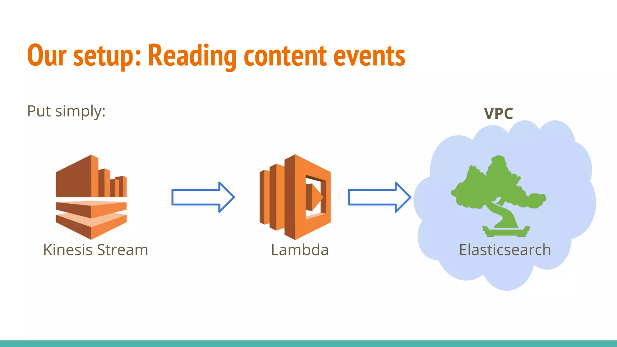 Our setup: Reading content events Put simply: Kinesis Stream Lambda Elasticsearch VPC 