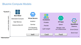 Virtual Servers
“Abstraction”
“Control”
Bare Metal
Dedicated Compute
High Memory
Intensive Disk I/O
Isolation
Familiar
Full Operating
System Control
Containers
Portable
Flexible
Light-weight
CF Apps
Speed
Manage code,
not infrastructure
OpenWhisk
Stateless
Event-Driven
Short-lived
…meetsyourdeveloperneeds…
PaaSCaaSIaaS
Bluemix Compute Models
 
