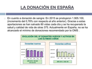 LA DONACIÓN EN ESPAÑA
 En cuanto a donación de sangre: En 2015 se produjeron 1.905.100,
(incremento del 0,78% con respecto al año anterior). Gracias a estas
aportaciones se han salvado 80 vidas cada día y se ha recuperado la
salud y calidad de vida de otras 375. Actualmente en España, no se ha
alcanzado el mínimo de donaciones recomendado por la OMS .
 
