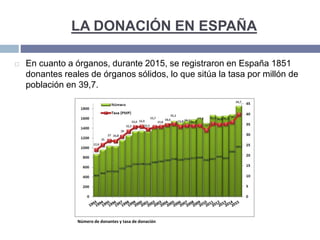 LA DONACIÓN EN ESPAÑA
 En cuanto a órganos, durante 2015, se registraron en España 1851
donantes reales de órganos sólidos, lo que sitúa la tasa por millón de
población en 39,7.
Número de donantes y tasa de donación
 