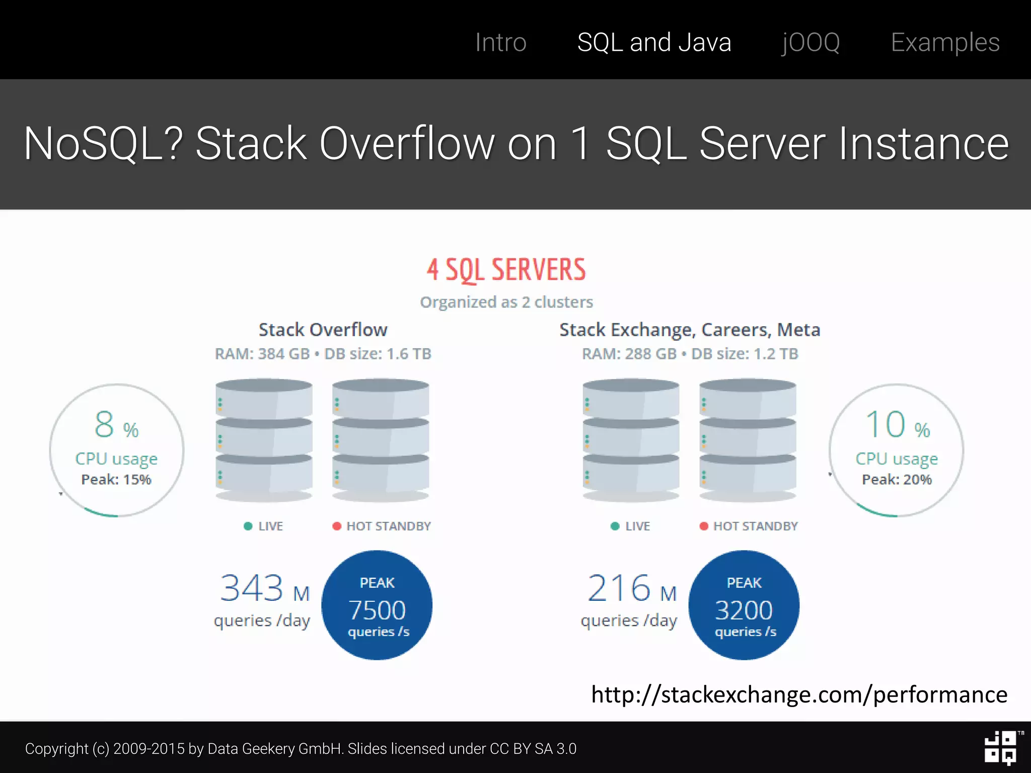 Copyright (c) 2009-2015 by Data Geekery GmbH. Slides licensed under CC BY SA 3.0
Intro SQL and Java jOOQ Examples
NoSQL? Stack Overflow on 1 SQL Server Instance
http://stackexchange.com/performance
 