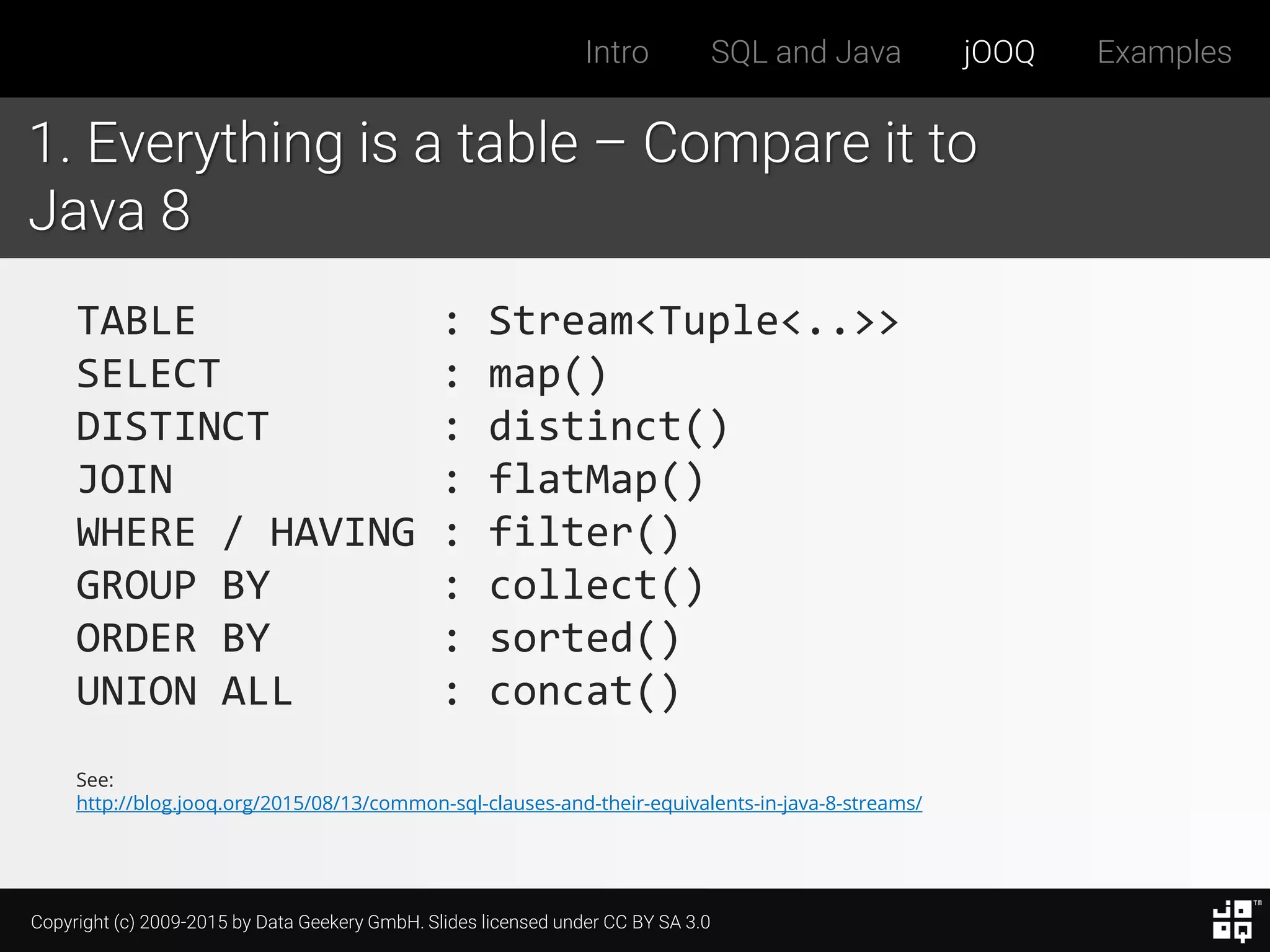 Copyright (c) 2009-2015 by Data Geekery GmbH. Slides licensed under CC BY SA 3.0
Intro SQL and Java jOOQ Examples
1. Everything is a table – Compare it to
Java 8
TABLE : Stream<Tuple<..>>
SELECT : map()
DISTINCT : distinct()
JOIN : flatMap()
WHERE / HAVING : filter()
GROUP BY : collect()
ORDER BY : sorted()
UNION ALL : concat()
See:
http://blog.jooq.org/2015/08/13/common-sql-clauses-and-their-equivalents-in-java-8-streams/
 
